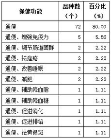 新食品原料、新資源食品申報與保健食品技術轉讓 北京奧達康的專業服務